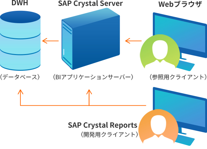 SAP Crystal システム概要構成