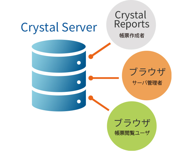 Dashboard Design Crystal Reports Crystal Server モバイル対応、キーワード検索、Exprorer